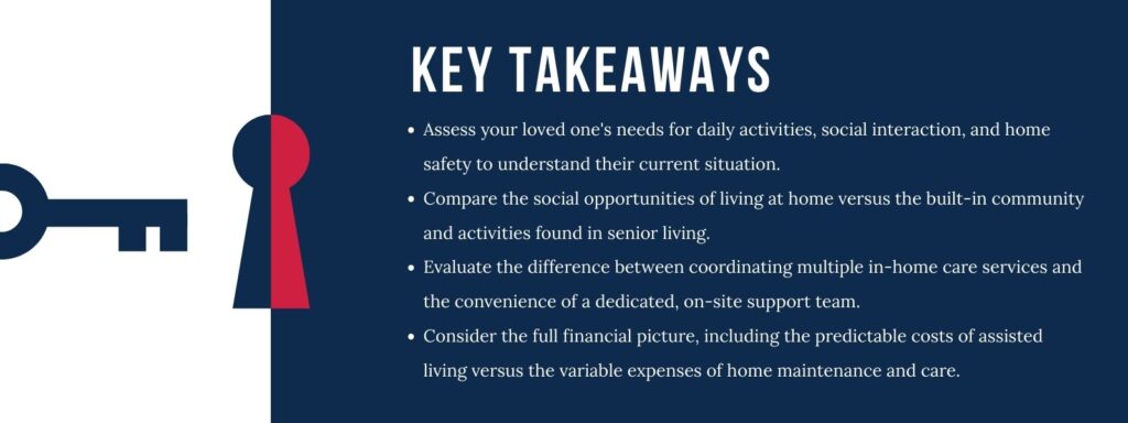 infographic that says 'Key Takeaways
Assess your loved one's needs for daily activities, social interaction, and home safety to understand their current situation.
Compare the social opportunities of living at home versus the built-in community and activities found in senior living.
Evaluate the difference between coordinating multiple in-home care services and the convenience of a dedicated, on-site support team.
Consider the full financial picture, including the predictable costs of assisted living versus the variable expenses of home maintenance and care.'